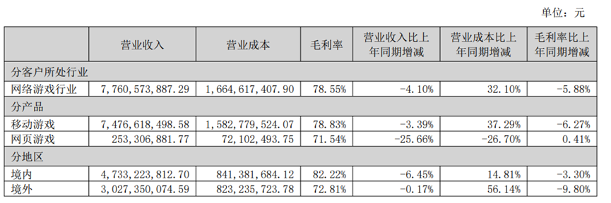 出海周报：网易高管谈出海预期；世纪华通公开点点互动收入涨幅；IGG上半年亏损同比翻倍